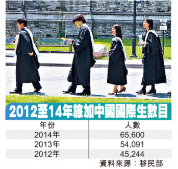 去年逾6.5万中国学生赴加国留学 增长约21%